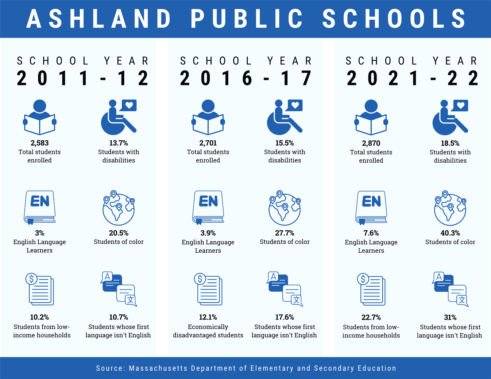 APS student demographics 2022 - 2022